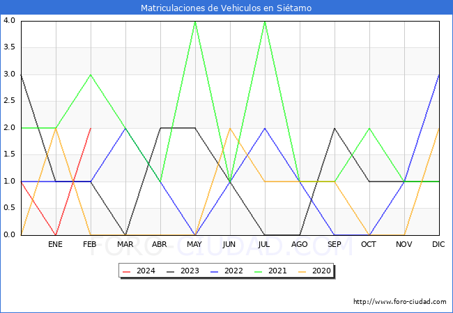estadsticas de Vehiculos Matriculados en el Municipio de Sitamo hasta Febrero del 2024.