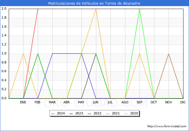 estadsticas de Vehiculos Matriculados en el Municipio de Torres de Alcanadre hasta Febrero del 2024.