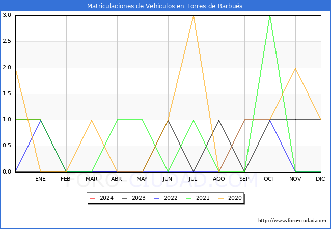 estadsticas de Vehiculos Matriculados en el Municipio de Torres de Barbus hasta Febrero del 2024.