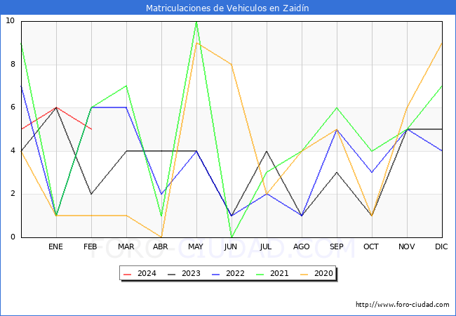 estadsticas de Vehiculos Matriculados en el Municipio de Zaidn hasta Febrero del 2024.