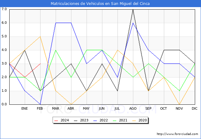 estadsticas de Vehiculos Matriculados en el Municipio de San Miguel del Cinca hasta Febrero del 2024.