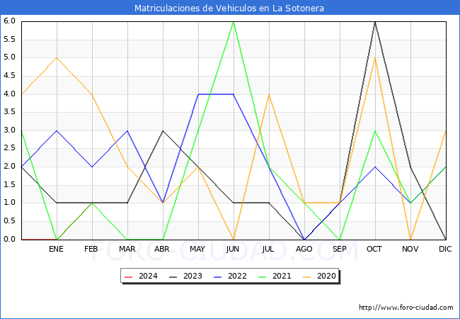 estadsticas de Vehiculos Matriculados en el Municipio de La Sotonera hasta Febrero del 2024.