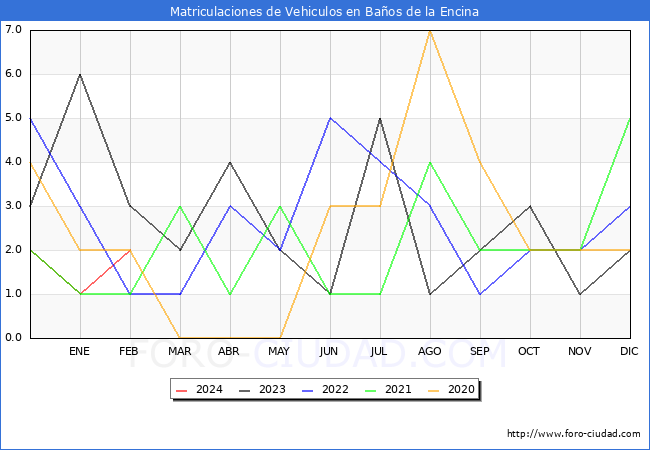 estadsticas de Vehiculos Matriculados en el Municipio de Baos de la Encina hasta Febrero del 2024.