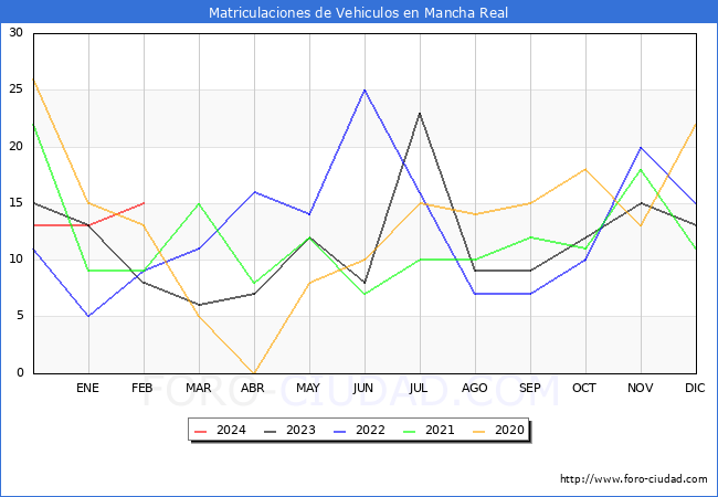 estadsticas de Vehiculos Matriculados en el Municipio de Mancha Real hasta Febrero del 2024.