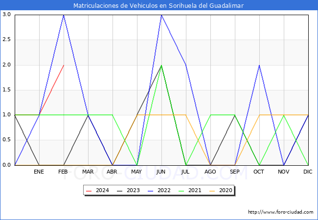 estadsticas de Vehiculos Matriculados en el Municipio de Sorihuela del Guadalimar hasta Febrero del 2024.