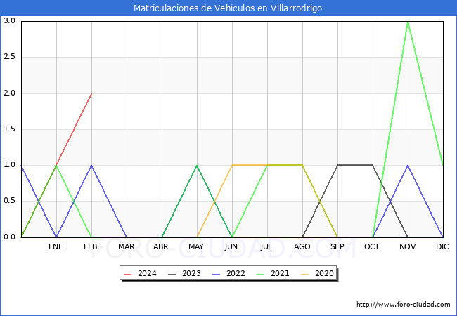estadsticas de Vehiculos Matriculados en el Municipio de Villarrodrigo hasta Febrero del 2024.