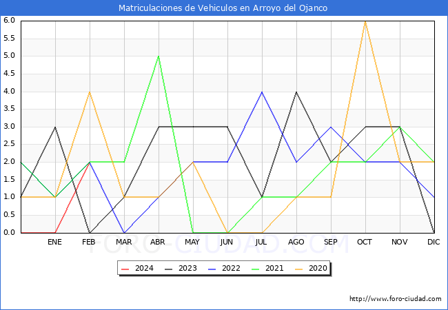 estadsticas de Vehiculos Matriculados en el Municipio de Arroyo del Ojanco hasta Febrero del 2024.