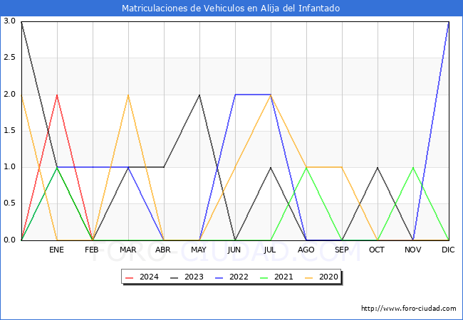 estadsticas de Vehiculos Matriculados en el Municipio de Alija del Infantado hasta Febrero del 2024.