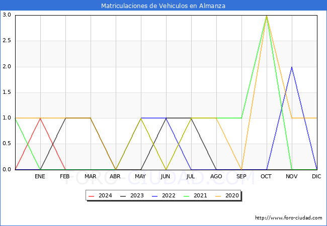 estadsticas de Vehiculos Matriculados en el Municipio de Almanza hasta Febrero del 2024.
