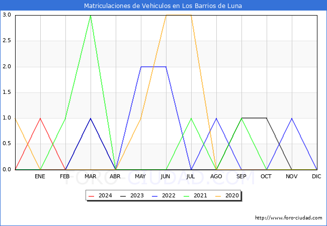 estadsticas de Vehiculos Matriculados en el Municipio de Los Barrios de Luna hasta Febrero del 2024.