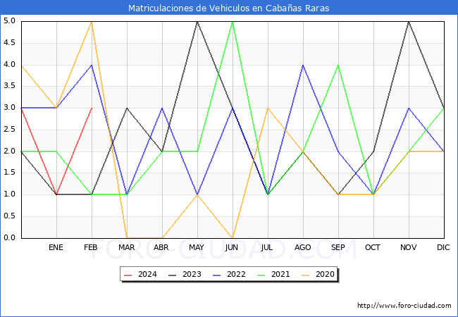 estadsticas de Vehiculos Matriculados en el Municipio de Cabaas Raras hasta Febrero del 2024.