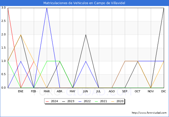 estadsticas de Vehiculos Matriculados en el Municipio de Campo de Villavidel hasta Febrero del 2024.