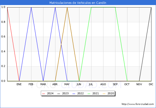 estadsticas de Vehiculos Matriculados en el Municipio de Candn hasta Febrero del 2024.