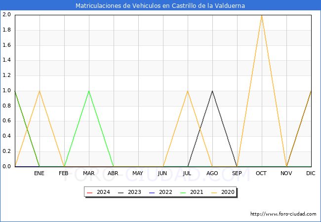 estadsticas de Vehiculos Matriculados en el Municipio de Castrillo de la Valduerna hasta Febrero del 2024.