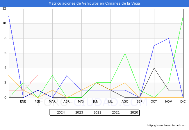 estadsticas de Vehiculos Matriculados en el Municipio de Cimanes de la Vega hasta Febrero del 2024.