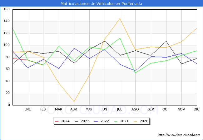 estadsticas de Vehiculos Matriculados en el Municipio de Ponferrada hasta Febrero del 2024.