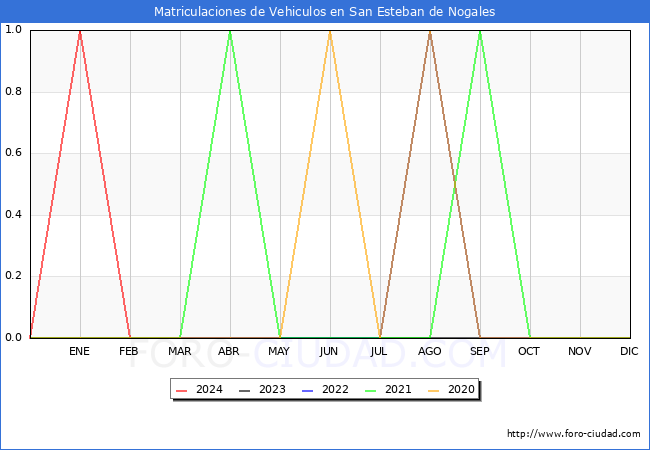 estadsticas de Vehiculos Matriculados en el Municipio de San Esteban de Nogales hasta Febrero del 2024.