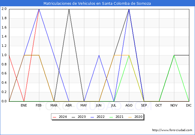 estadsticas de Vehiculos Matriculados en el Municipio de Santa Colomba de Somoza hasta Febrero del 2024.