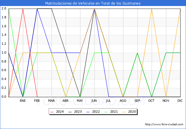 estadsticas de Vehiculos Matriculados en el Municipio de Toral de los Guzmanes hasta Febrero del 2024.