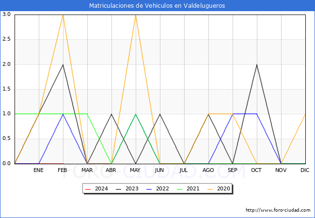 estadsticas de Vehiculos Matriculados en el Municipio de Valdelugueros hasta Febrero del 2024.