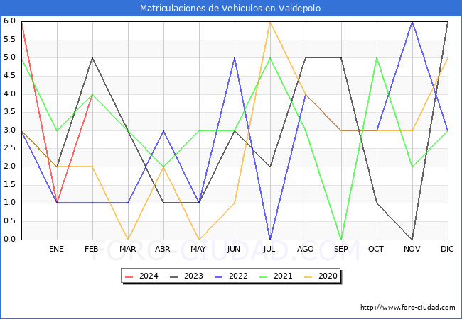 estadsticas de Vehiculos Matriculados en el Municipio de Valdepolo hasta Febrero del 2024.