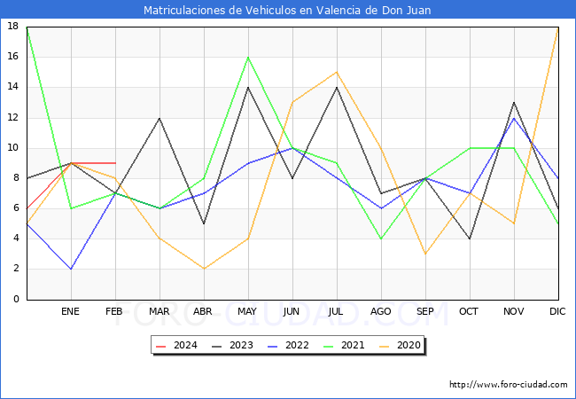 estadsticas de Vehiculos Matriculados en el Municipio de Valencia de Don Juan hasta Febrero del 2024.