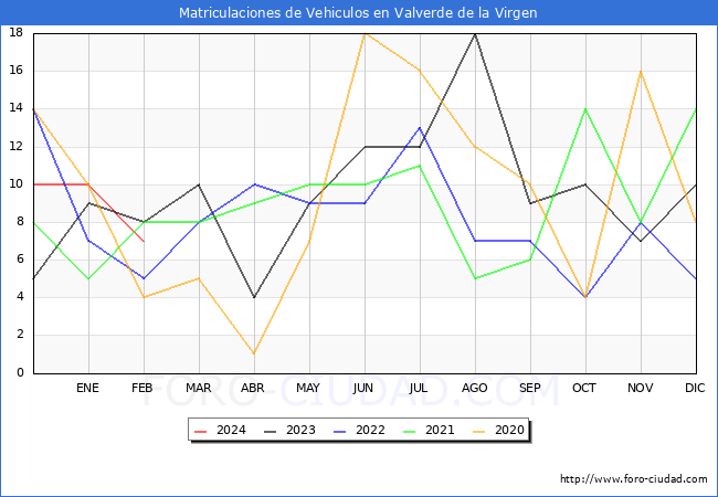 estadsticas de Vehiculos Matriculados en el Municipio de Valverde de la Virgen hasta Febrero del 2024.