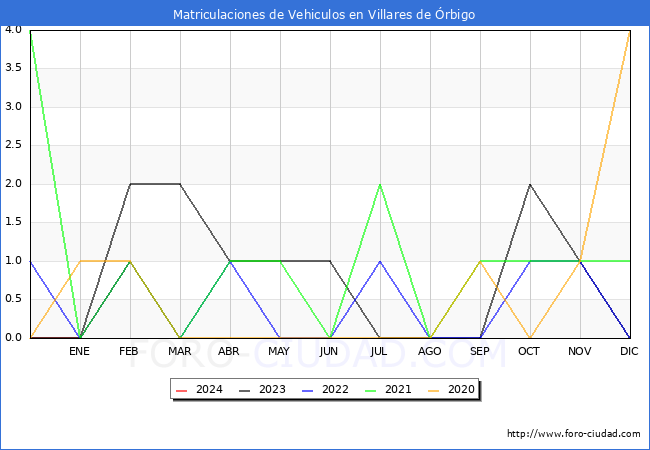 estadsticas de Vehiculos Matriculados en el Municipio de Villares de rbigo hasta Febrero del 2024.