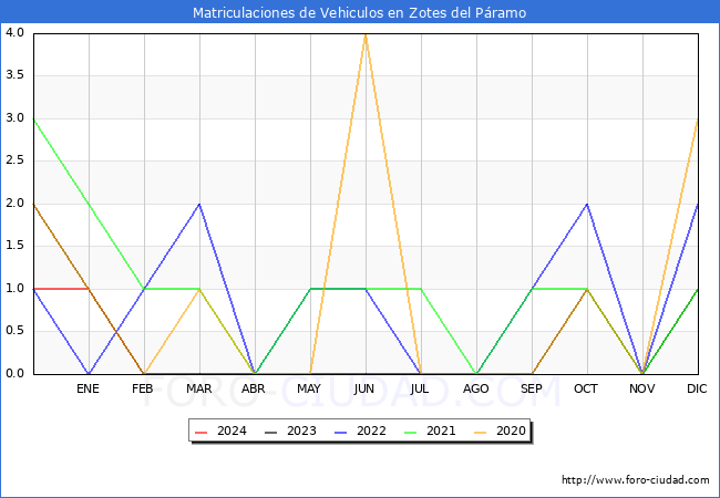estadsticas de Vehiculos Matriculados en el Municipio de Zotes del Pramo hasta Febrero del 2024.