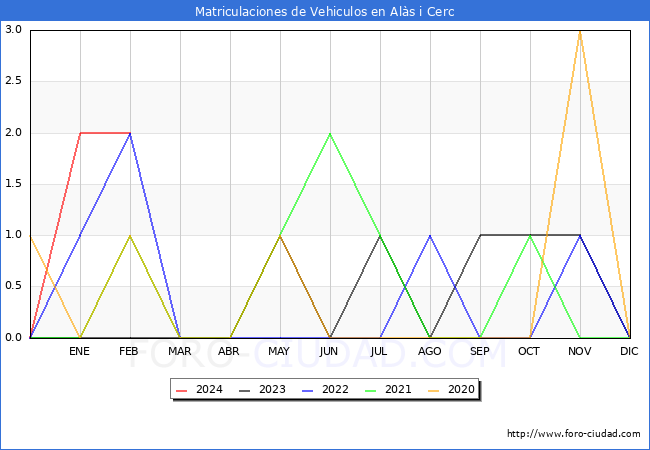 estadsticas de Vehiculos Matriculados en el Municipio de Als i Cerc hasta Febrero del 2024.