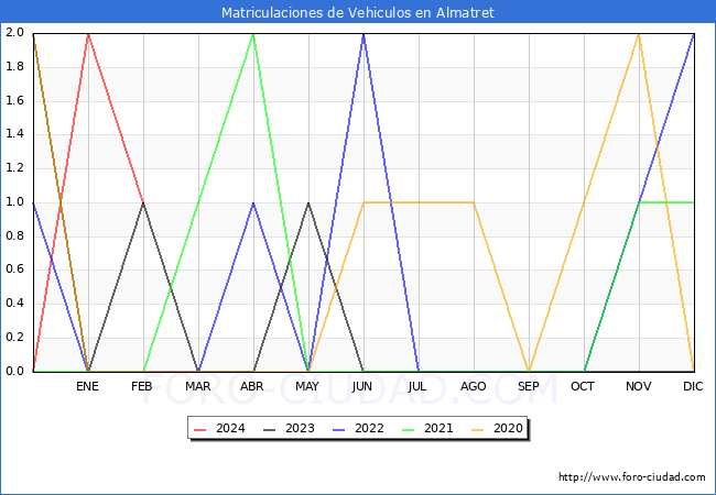 estadsticas de Vehiculos Matriculados en el Municipio de Almatret hasta Febrero del 2024.