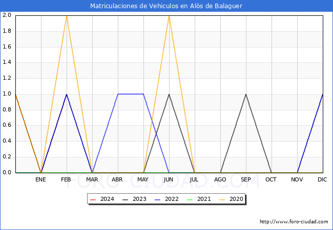 estadsticas de Vehiculos Matriculados en el Municipio de Als de Balaguer hasta Febrero del 2024.