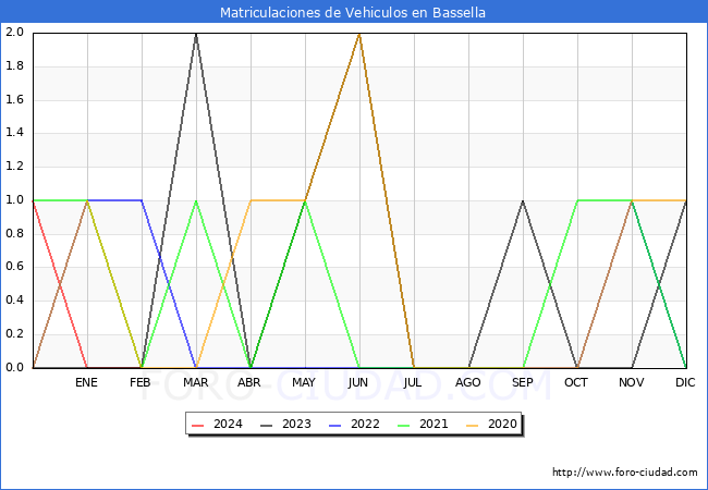 estadsticas de Vehiculos Matriculados en el Municipio de Bassella hasta Febrero del 2024.
