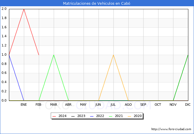 estadsticas de Vehiculos Matriculados en el Municipio de Cab hasta Febrero del 2024.