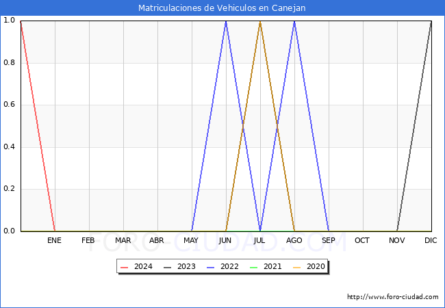 estadsticas de Vehiculos Matriculados en el Municipio de Canejan hasta Febrero del 2024.