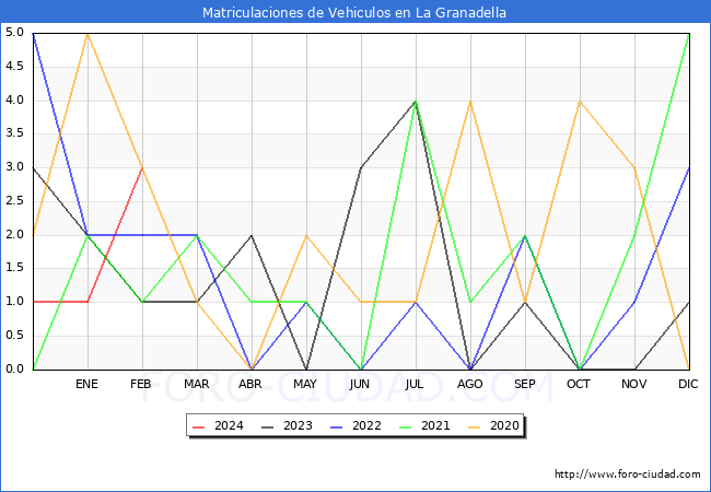 estadsticas de Vehiculos Matriculados en el Municipio de La Granadella hasta Febrero del 2024.