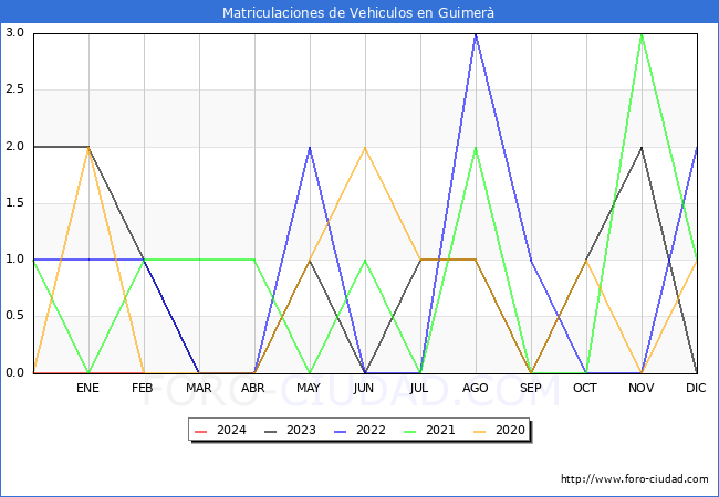 estadsticas de Vehiculos Matriculados en el Municipio de Guimer hasta Febrero del 2024.