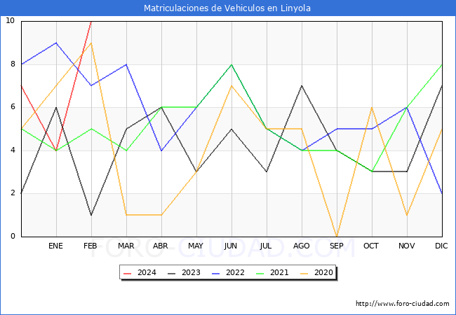 estadsticas de Vehiculos Matriculados en el Municipio de Linyola hasta Febrero del 2024.
