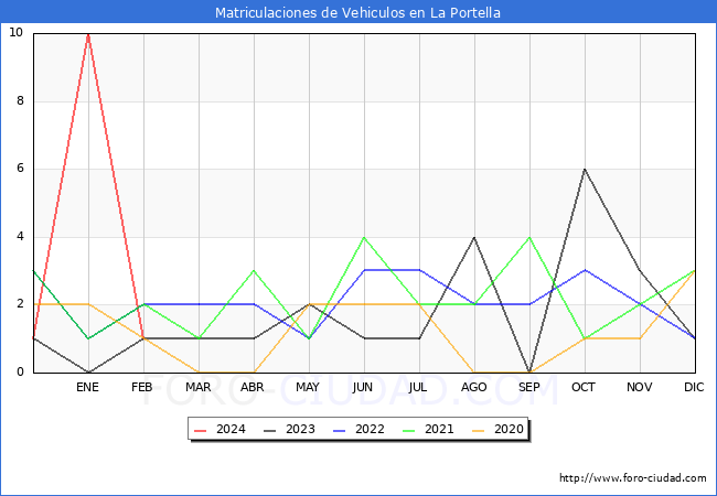 estadsticas de Vehiculos Matriculados en el Municipio de La Portella hasta Febrero del 2024.