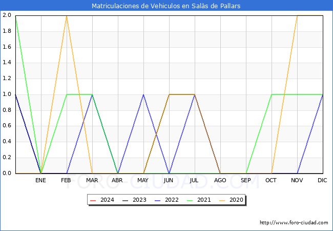 estadsticas de Vehiculos Matriculados en el Municipio de Sals de Pallars hasta Febrero del 2024.