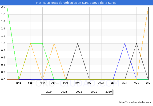 estadsticas de Vehiculos Matriculados en el Municipio de Sant Esteve de la Sarga hasta Febrero del 2024.