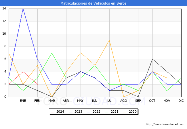 estadsticas de Vehiculos Matriculados en el Municipio de Sers hasta Febrero del 2024.