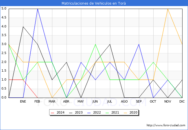 estadsticas de Vehiculos Matriculados en el Municipio de Tor hasta Febrero del 2024.