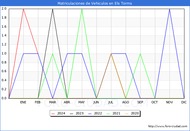 estadsticas de Vehiculos Matriculados en el Municipio de Els Torms hasta Febrero del 2024.