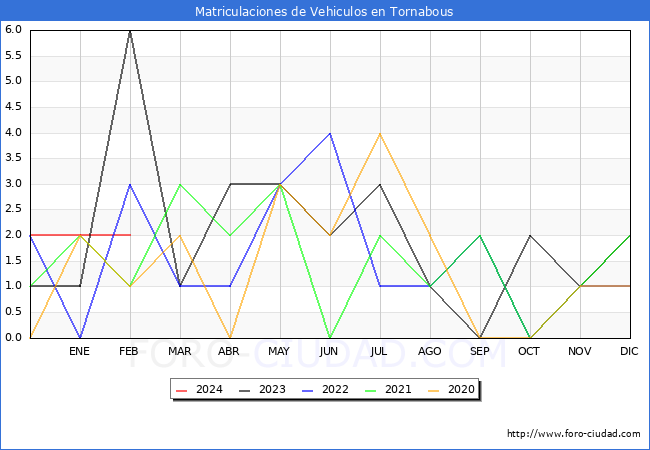 estadsticas de Vehiculos Matriculados en el Municipio de Tornabous hasta Febrero del 2024.