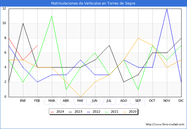 estadsticas de Vehiculos Matriculados en el Municipio de Torres de Segre hasta Febrero del 2024.