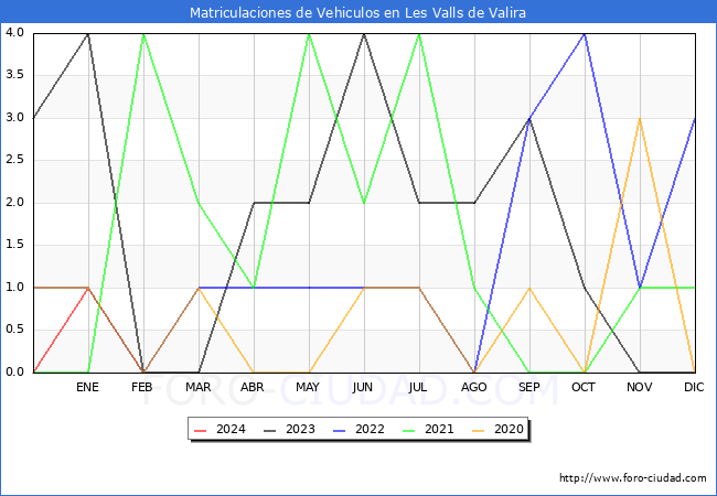 estadsticas de Vehiculos Matriculados en el Municipio de Les Valls de Valira hasta Febrero del 2024.