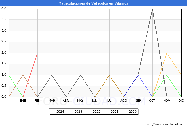 estadsticas de Vehiculos Matriculados en el Municipio de Vilams hasta Febrero del 2024.