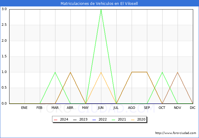estadsticas de Vehiculos Matriculados en el Municipio de El Vilosell hasta Febrero del 2024.