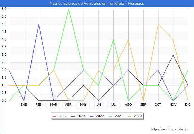 estadsticas de Vehiculos Matriculados en el Municipio de Torrefeta i Florejacs hasta Febrero del 2024.